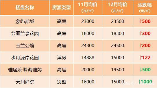 昆山房价爆料最新消息,涨跌动态及未来趋势解析 第3张 昆山房价爆料最新消息,涨跌动态及未来趋势解析 第3张